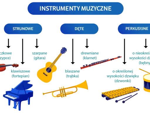 Ilustracja pokazuje, jakie są instrumenty muzyczne: smyczkowe, szarpane, klawiszowe, dęte drewniane i blaszane, oraz perkusyjne.
