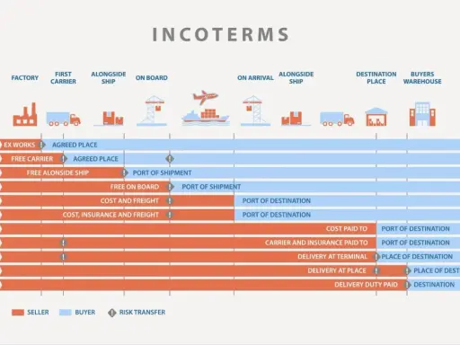 Wykres porównuje różne **incoterms**, pokazując odpowiedzialność sprzedającego i kupującego od fabryki do miejsca docelowego.
