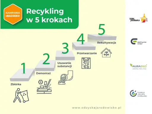 Kampania #Badzeko pokazuje recykling w 5 krokach: zbiórka, demontaż, usuwanie substancji, przetwarzanie i rekultywacja.