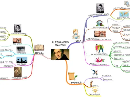 Mappa concettuale sulla vita di Manzoni: infanzia, opere, conversione cattolica, momenti difficili, periodo creativo, poetica.