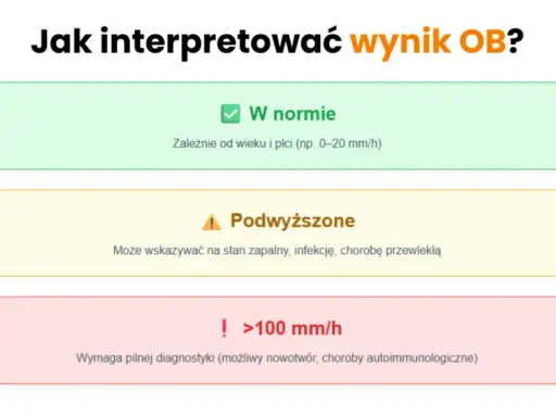 Badania na stan zapalny: CRP, OB, Morfologia - co oznaczają?