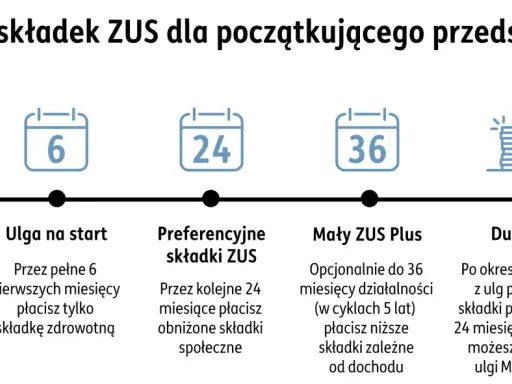 Ścieżka składek ZUS: start firmy, ulga na start (6 mies.), preferencyjne składki (24 mies.), Mały ZUS Plus (36 mies.), Duży ZUS.