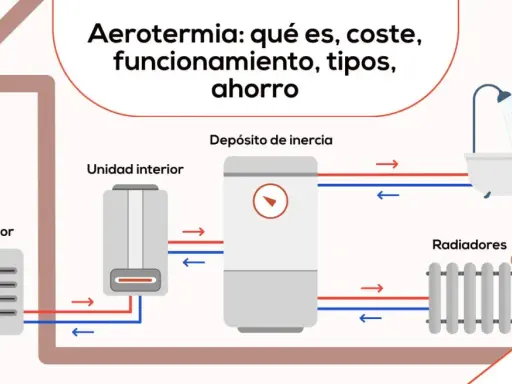 Sistema de aerotermia para agua caliente: unidad exterior, interior, depósito de inercia, radiadores y bañera.