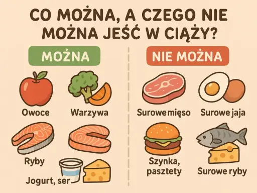 Ilustracja porównująca dozwolone (owoce, warzywa, ryby, jogurt, ser) i niedozwolone (surowe mięso, jaja, szynka, pasztety, surowe ryby) produkty spożywcze w ciąży.