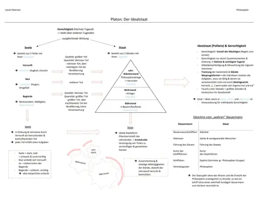 Platons Ideenlehre: Der Idealstaat mit seinen drei Teilen Seele (Vernunft, Mut, Begierde) und drei Ständen (Lehr-, Wehr-, Nährstand).
