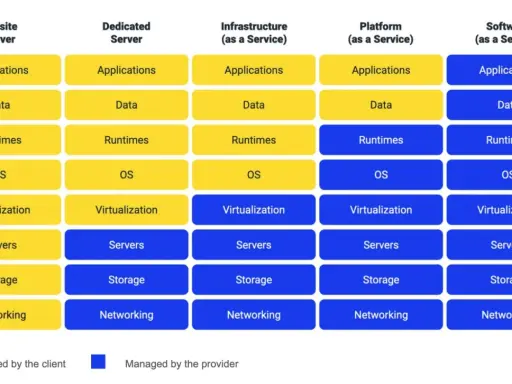 Tableau comparant la gestion des composants d'un serveur (applications, OS, etc.) selon le type de serveur : on-site, dédié, IaaS, PaaS, SaaS.