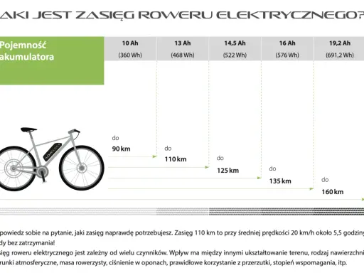 Tabela pokazuje, jak obliczyć watogodziny dla baterii roweru elektrycznego i jaki zasięg można uzyskać.