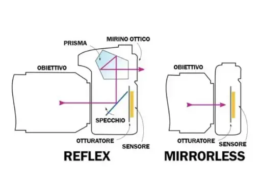 Schema comparativo: la macchina fotografica reflex con specchio e prisma, e la mirrorless senza.