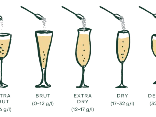 Die Dosage Champagner Bedeutung: sieben Gläser mit steigender Zuckermenge (g/l) von Brut Nature bis Doux.