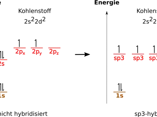 Kohlenstoff-Elektronenorbitale: nicht hybridisiert vs. sp3-hybridisiert. Zeigt die Umwandlung von 2s- und 2p-Orbitalen in vier sp3-Orbitale.