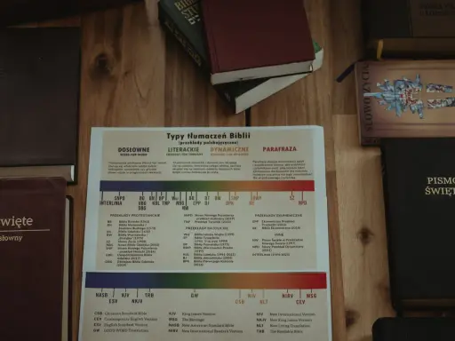 Na stole leżą różne wydania Pisma Świętego, w tym Przekład Dosłowny. Obok znajduje się schemat typów tłumaczeń Biblii, tj. skrót.