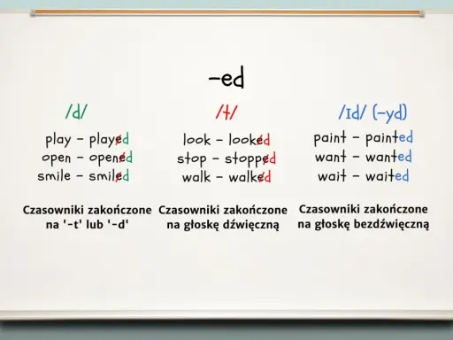 Jak się tworzy past simple: przyrostek -ed z różnymi wymowami /d/, /t/, /id/.