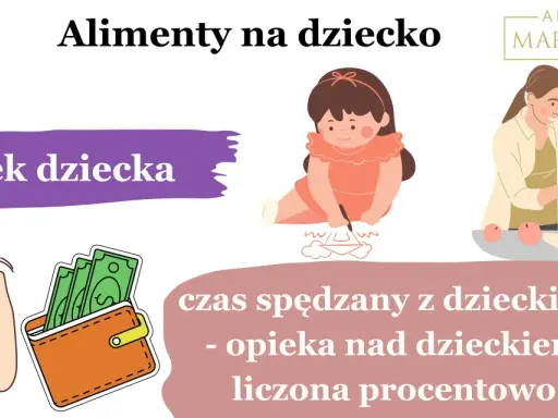Rozprawa o alimenty: wiek dziecka, czas spędzany z dzieckiem i opieka nad dzieckiem liczone procentowo. Adwokat Marta Wnuk.