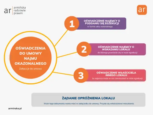 Schemat wyjaśniający oświadczenia do umowy najmu okazjonalnego, w tym rygor egzekucji.