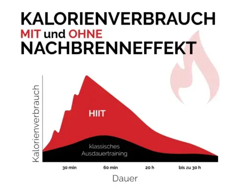 Grafik zeigt Kalorienverbrauch mit und ohne Nachbrenneffekt beim Joggen. HIIT hat einen höheren Nachbrenneffekt als klassisches Ausdauertraining.