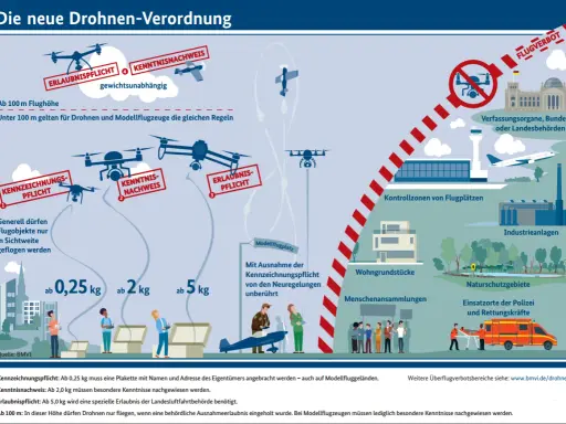 Drohnen fliegen: Regeln für Kennzeichnung, Kenntnisnachweis und Erlaubnispflicht je nach Gewicht und Flughöhe. Flugverbote über bestimmten Orten.