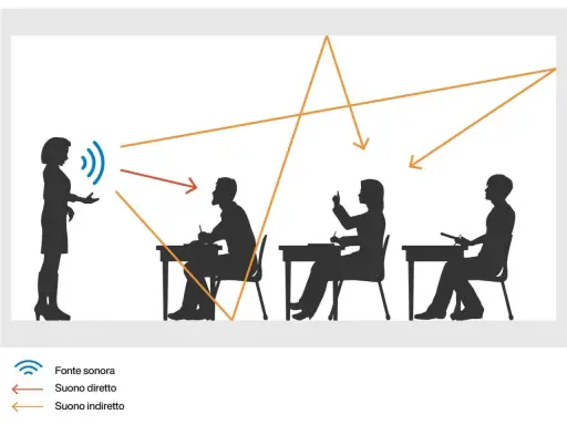Una maestra parla a studenti in classe. Il suono diretto arriva a circa 60 decibel, ma il suono indiretto si disperde.