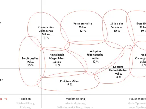 Schema zeigt soziale Milieus mit Beispielen wie "Postmaterielles Milieu" und "Neo-Ökologisches Milieu", aufgeteilt nach sozialer Lage und Grundorientierung.