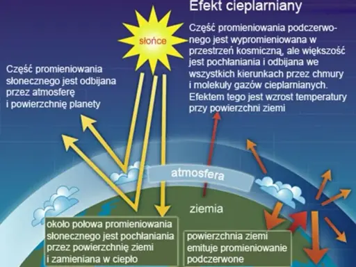 Gazy cieplarniane: Co to, skąd pochodzą i jak zmieniają klimat?