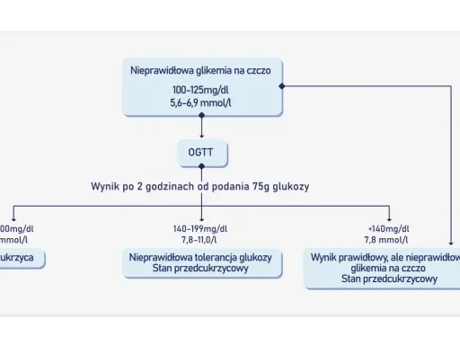 Schemat diagnostyki cukrzycy: nieprawidłowa glikemia na czczo, OGTT i wynik po 2 godzinach od podania 75g glukozy.