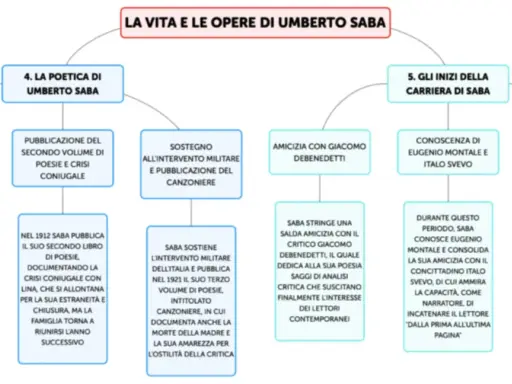 Mappa concettuale sulla vita e le opere di Umberto Saba: dalla poetica alla carriera, con riferimenti a critici e riconoscimenti.