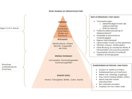 Soziale Hierarchie im Mittelalter: Oberschicht (Patriziat), Mittelschicht (Kleinkaufleute) und Unterschicht (Lohnarbeiter). Verachtete Berufe am unteren Ende.