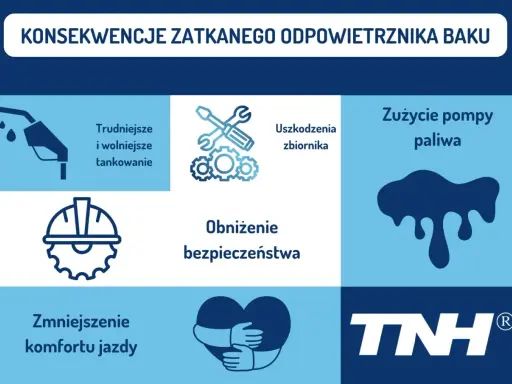 Zatkany odpowietrznik baku objawy: trudniejsze tankowanie, uszkodzenia zbiornika, zużycie pompy paliwa, obniżenie bezpieczeństwa i komfortu jazdy.