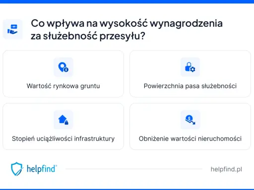 Czynniki wpływające na to, ile żądać za służebność przesyłu: wartość gruntu, powierzchnia pasa, uciążliwość infrastruktury, obniżenie wartości nieruchomości.