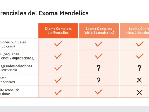 Tabla comparativa de exoma completo y exoma clínico, mostrando la cobertura de mutaciones puntuales, indels, CNVs, variantes mitocondriales y reanálisis de datos.