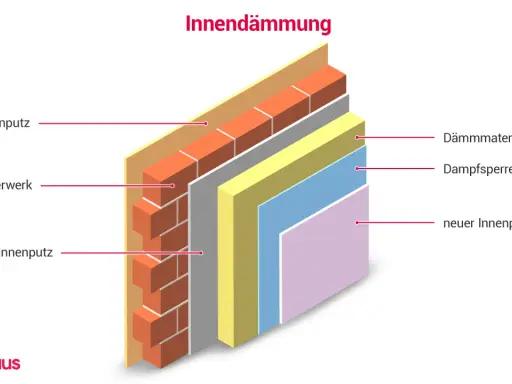Schichtaufbau einer Wandisolierung innen: Außenputz, Mauerwerk, Dämmmaterial, Dampfsperre und neuer Innenputz.