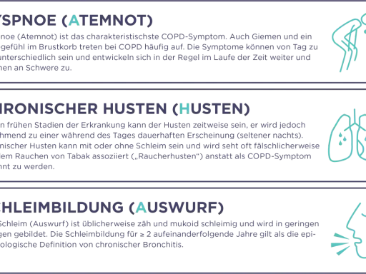 Anfangsstadium COPD: Atemnot, chronischer Husten und Schleimbildung sind typische Symptome. Illustrationen zeigen Lunge und Husten.