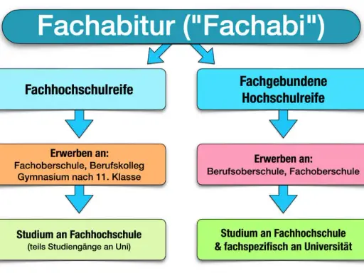 Der entscheidende Unterschied zwischen Abitur und Fachabitur erklärt