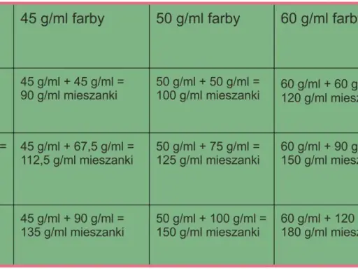 Tabela pokazuje proporcje farby i utleniacza dla różnych stężeń, obliczając końcową objętość mieszanki.