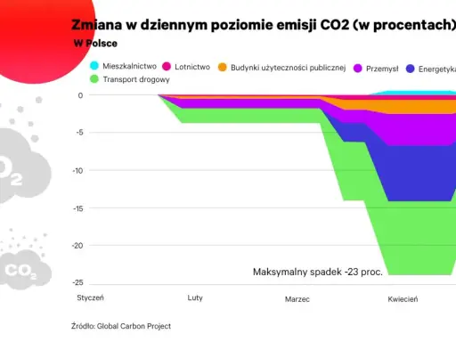 Emisja CO2 w Polsce: Spadki, cele UE i wpływ na Twoje rachunki