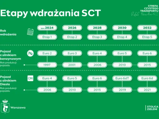 Jak sprawdzić normę Euro auta? Uniknij mandatu w SCT!
