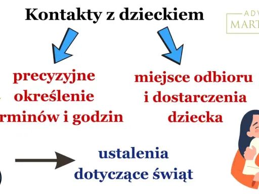 Wniosek o ukaranie grzywną za niewykonywanie kontaktów wzór: precyzyjne ustalenia terminów, miejsca odbioru i dostarczenia dziecka, ustalenia świąteczne.