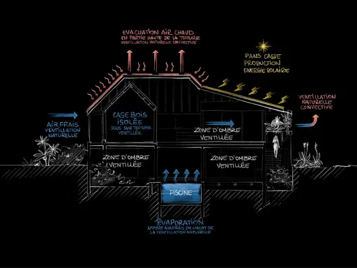Schéma d'une maison antillaise traditionnelle illustrant la ventilation naturelle, l'isolation et la production d'énergie solaire.
