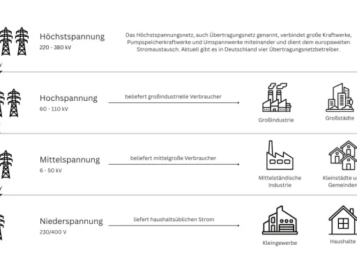 Schema zeigt die **Spannungsebenen Stromnetz**: Höchst-, Hoch-, Mittel- und Niederspannung, die Verbraucher wie Industrie und Haushalte versorgen.