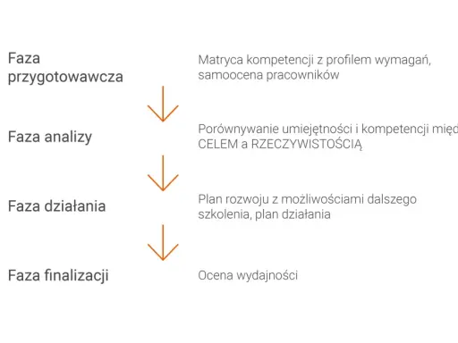 Schemat rozmowy oceniającej pracownika: faza przygotowawcza, analizy, działania i finalizacji.