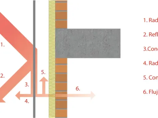 Diagrama de una fachada ventilada mostrando la radiación solar, reflexión, conducción, radiación del material, convección y flujo interior.