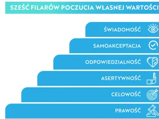 Schemat przedstawia 6 filarów poczucia własnej wartości: świadomość, samoakceptacja, odpowiedzialność, asertywność, celowość i prawość.