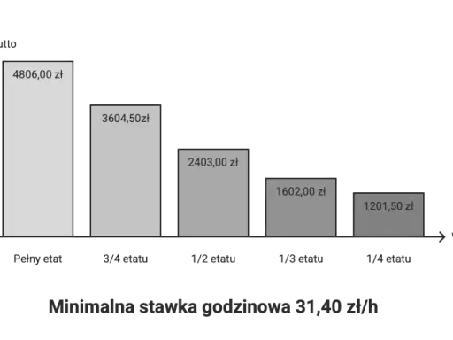Ile kosztuje pracownik w 2026? Poznaj pełny koszt brutto brutto!