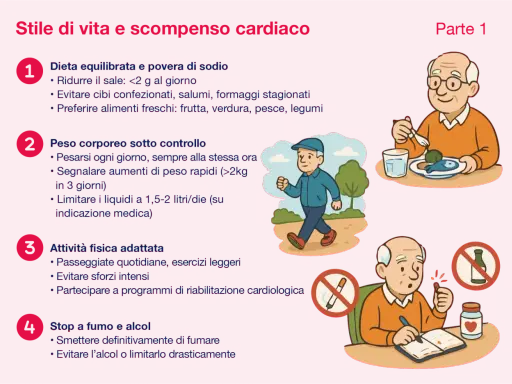 Anziani con cuore stanco seguono consigli per uno stile di vita sano: dieta, peso, attività fisica e stop a fumo/alcol.