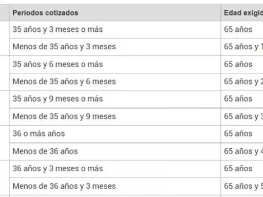 Tabla de pensiones: con 35 años y 3 meses cotizados, tengo derecho a pensión a los 65 años.