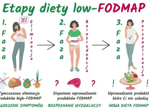 Grafika przedstawia 3 etapy diety low-FODMAP: eliminację, reintrodukcję i personalizację. Pomaga w łagodzeniu symptomów IBS.