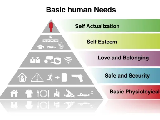 Piramide dei bisogni umani: fisiologici, sicurezza, amore, autostima, autorealizzazione. Esempi di crescita personale.