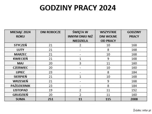 Praktyki: Ile godzin możesz pracować? Sprawdź limity!