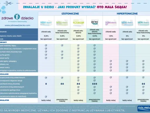 Tabela porównująca inhalacje na chrypkę i inne dolegliwości dróg oddechowych. Produkty izotoniczne i hipertoniczne.