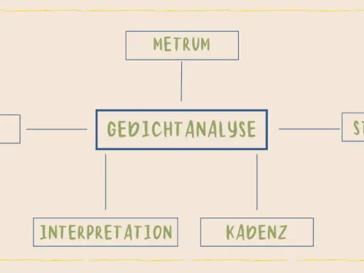 Mindmap zur Gedichtanalyse: Epochen, Metrum, Stilmittel, Interpretation und Kadenz sind Schlüssel zur Deutungshypothese eines Gedichts.