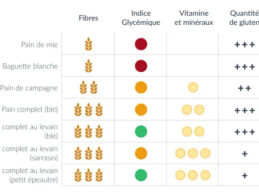 Tableau comparatif des pains : pain de campagne, pain complet, etc. avec leurs fibres, indice glycémique, vitamines et gluten.